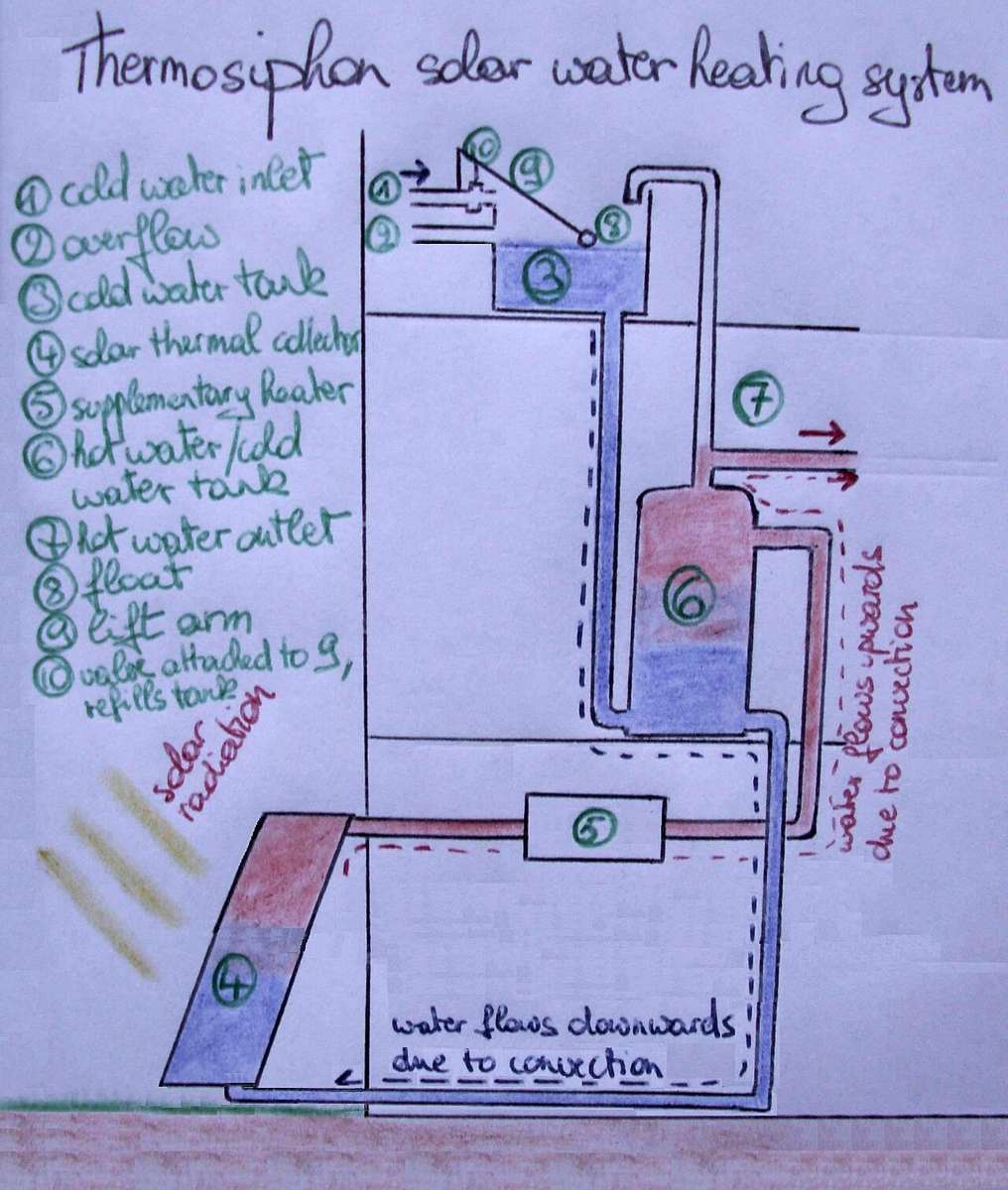 Diagram of a thermosiphon solar water heating system